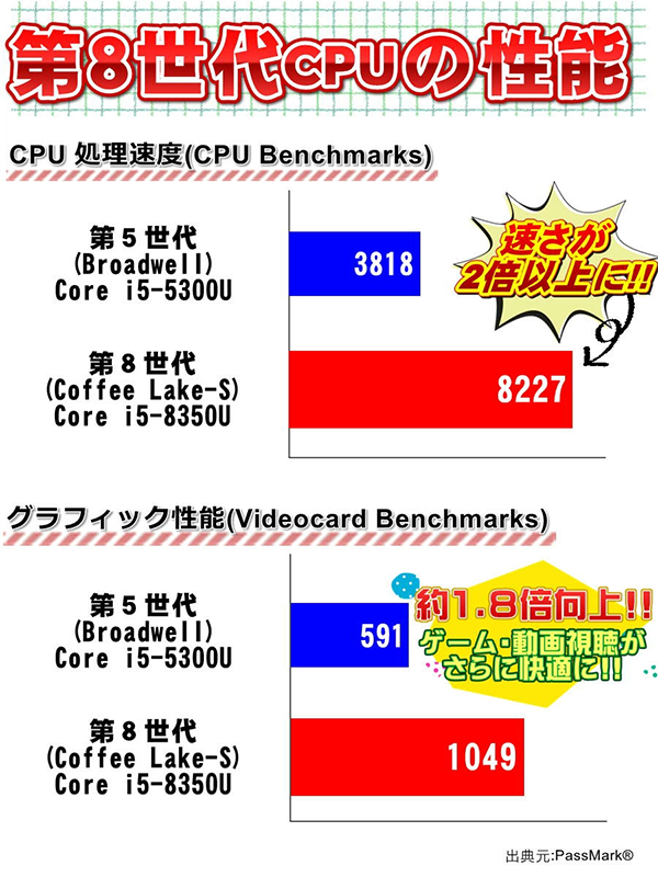 中古 ノートPC レッツノート SV7 8th i5 Win11 12.1型