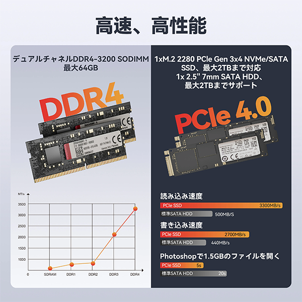 16GB DDR4 メモリと512GB M.2 2280 PCIe3.0*4 SSD 最大64GBと2TBまで拡張可能
