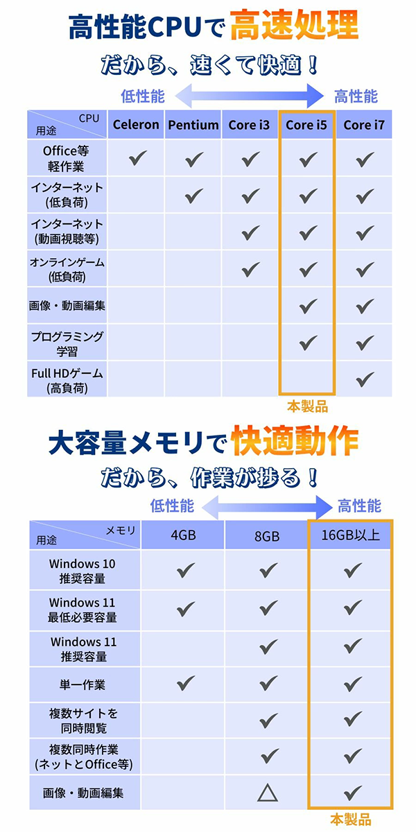 中古 ノートパソコン PC パナソニック レッツノート LV9 10世代 Core i5 Wi-fi6 Windows11 14型